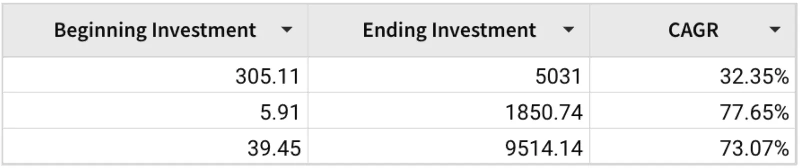 Table showing beginning and ending investment values with calculated annual growth rates, including growth from 305.11 to 5,031 at 32.5%.