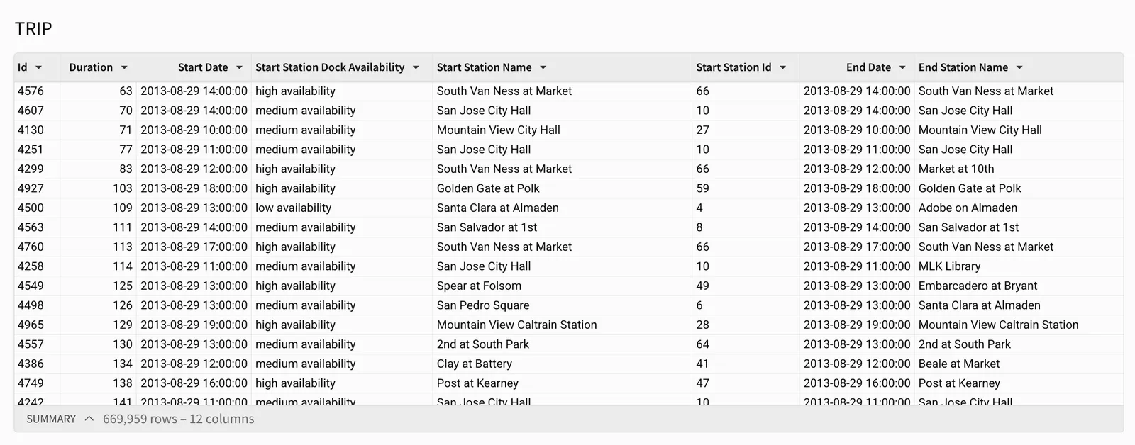 Table with an Id, Duration, Start Date, Start Station Dock Availability, Start Station Name, Start Station Id, with several rows of trips. Most stations have high or medium dock availability. The Trip table in a data model is the source, and also the name of the workbook table element