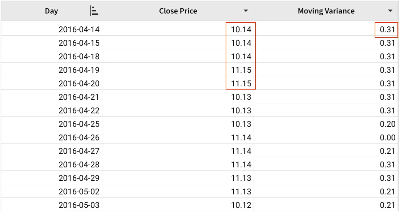 A table with Day, Close Price, and Moving Variance columns, highlighting 2016-04-14 and the next four days of close prices, which produce a moving variance of 0.31 for that day.