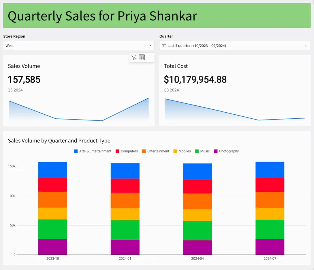Workbook page with a header with dynamic text titled Quarterly Sales Performance for Priya Shankar, with store region control with West selected and quarter control, 2 KPIs for sales volume and total cost filtered to show just the West region, and a bar chart showing sales volume by quarter and product type for the West region