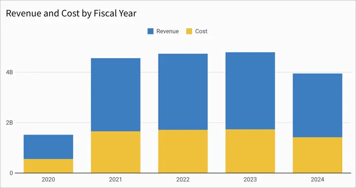 Stacked bar chart titled Revenue and Cost by Fiscal Year, with Revenue in blue and Cost in yellow stacked together for fiscal years 2020 through 2024.