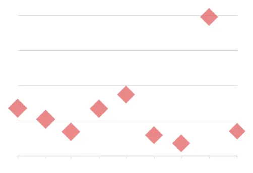 A scatter plot with diamond-shaped data points.