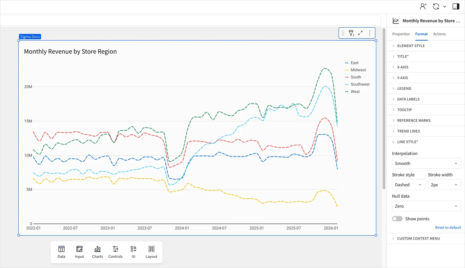 A line chart named "Monthly Revenue by Store Region" with the Line style formatting options expanded, and the line's interpolations set to Smooth, Stroke style set to Dashed, and Stroke width set to 2px.