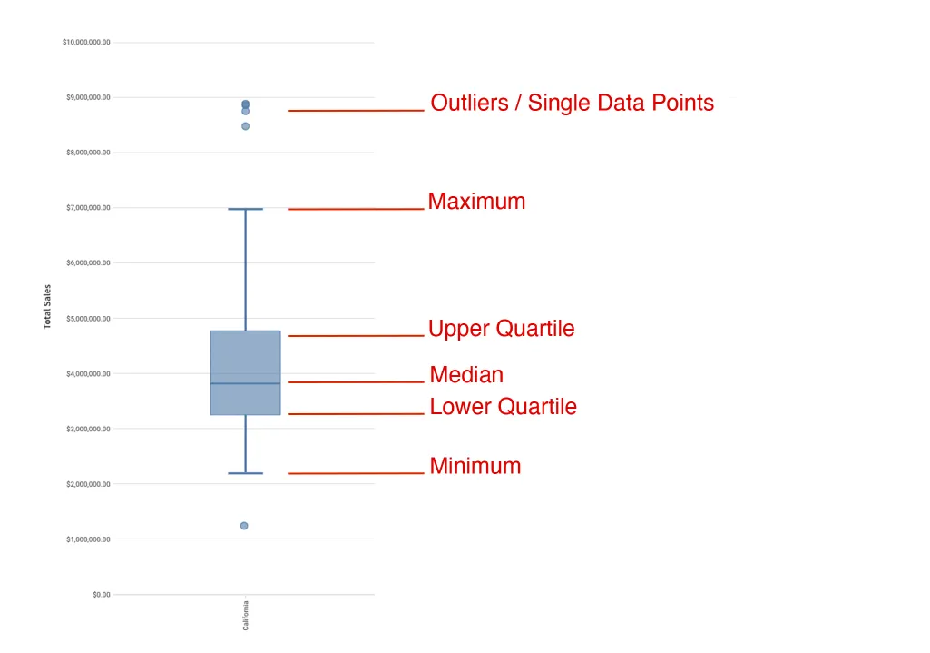 A box and whisker chart annotated with labels for outliers, maximum, upper quartile, median, lower quartile, and minimum.