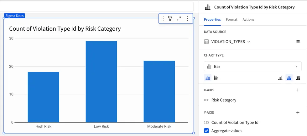 Bar chart showing the count of violation type IDs by risk category, in the order of High Risk, Low Risk, then Moderate Risk.