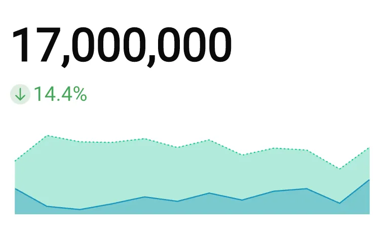 KPI chart displaying 17,000,000 with a green down arrow indicating a 14.4% decrease, and an area chart below with a dotted benchmark line and solid actual values line.