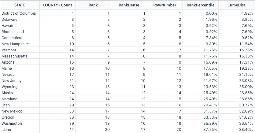 Screenshot of results showing states listed by count of counties, with the state that has fewest counties listed with a RankPercentile value of 0.00% and the most counties visible on this screenshot being Idaho with 37.25%.