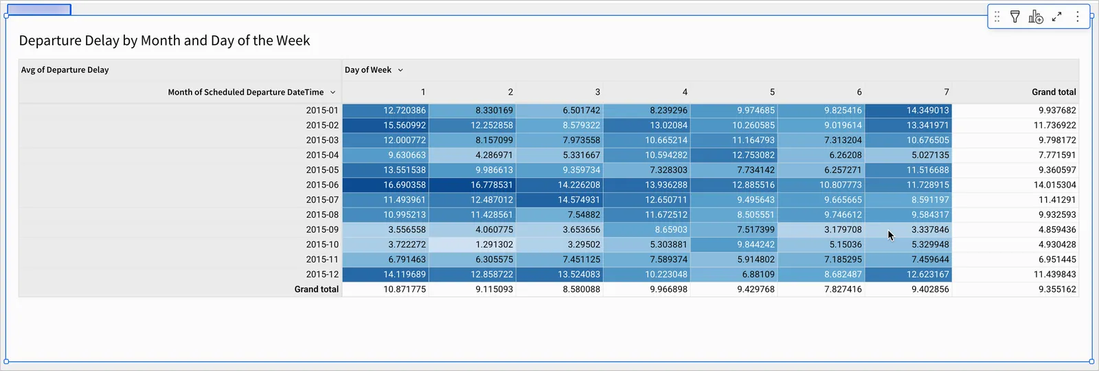 Following the conditional formatting, the longer departure delays are highlighted darker, and shorter delays are lighter in the pivot table