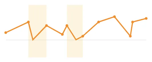 Orange line chart where null data regions are plotted as zero-value data points, causing the line to dip downward.