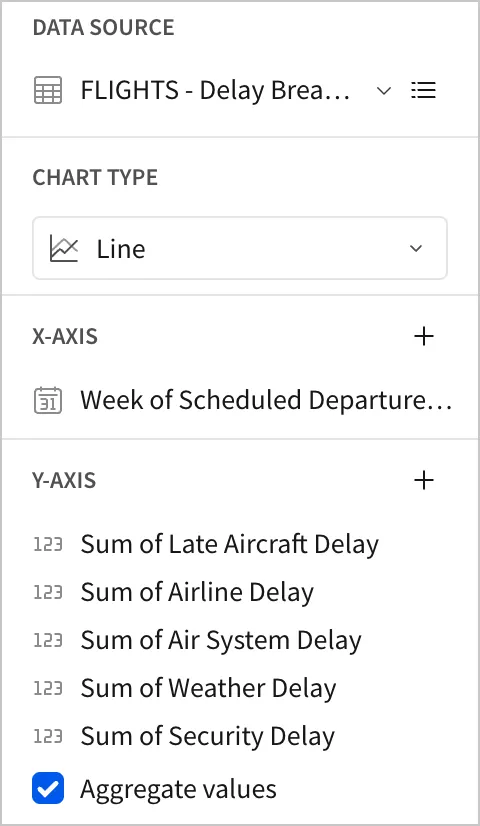 In the editor panel for the line chart, week of scheduled departure delay is listed under the x-axis, and sums for each of the 5 delay types are listed under the y-axis