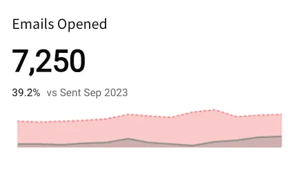 KPI titled Emails Opened displaying 7,250 with 39.2% vs Sent Sep 2023, and a pink filled area trend chart below.