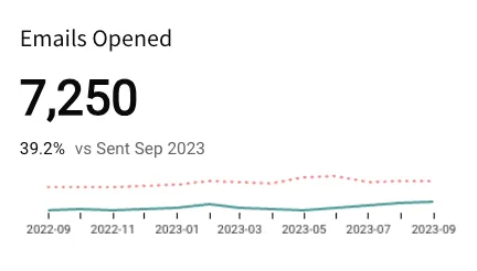 KPI titled Emails Opened displaying 7,250, with the timeline x-axis showing date labels from 2022-09 to 2023-09.