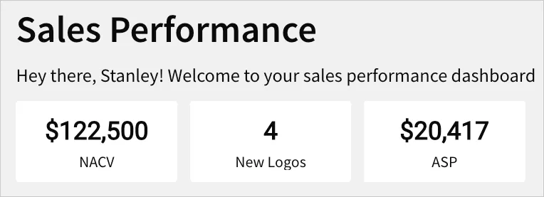 Sales Performance workbook with a personalized first-name greeting and KPI cards for 122,500 NACV, 4 new logos, and 20,417 ASP.