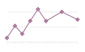 Purple line chart with diamond-shaped data points at each value.
