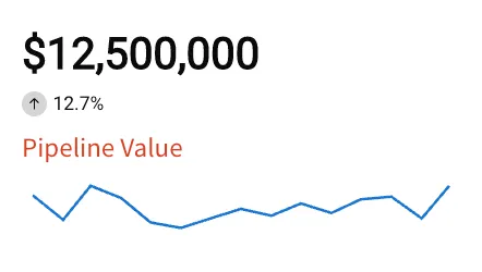 KPI with the title Pipeline Value positioned at the bottom, displaying $12,500,000 with a neutral up arrow showing 12.7%, and a trend line above the title.