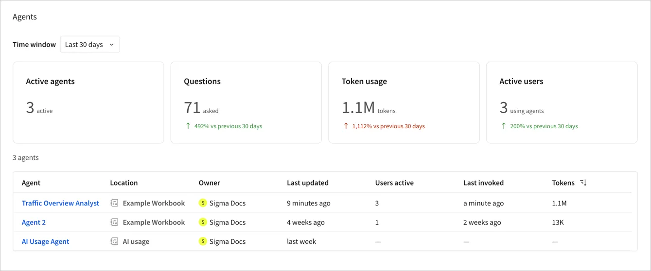 The Agents page showing metric tiles for active agents, questions, token usage, and active users over the last 30 days, and a table listing 3 agents with their location, owner, and usage details.