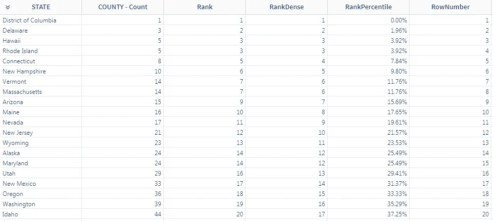 Table listing states sorted ascending by COUNTY - Count, with Rank, RankDense, RankPercentile, and RowNumber columns. Tied COUNTY - Count values, like Hawaii and Rhode Island at 5, share the same Rank and RankDense but get consecutive RowNumber values.