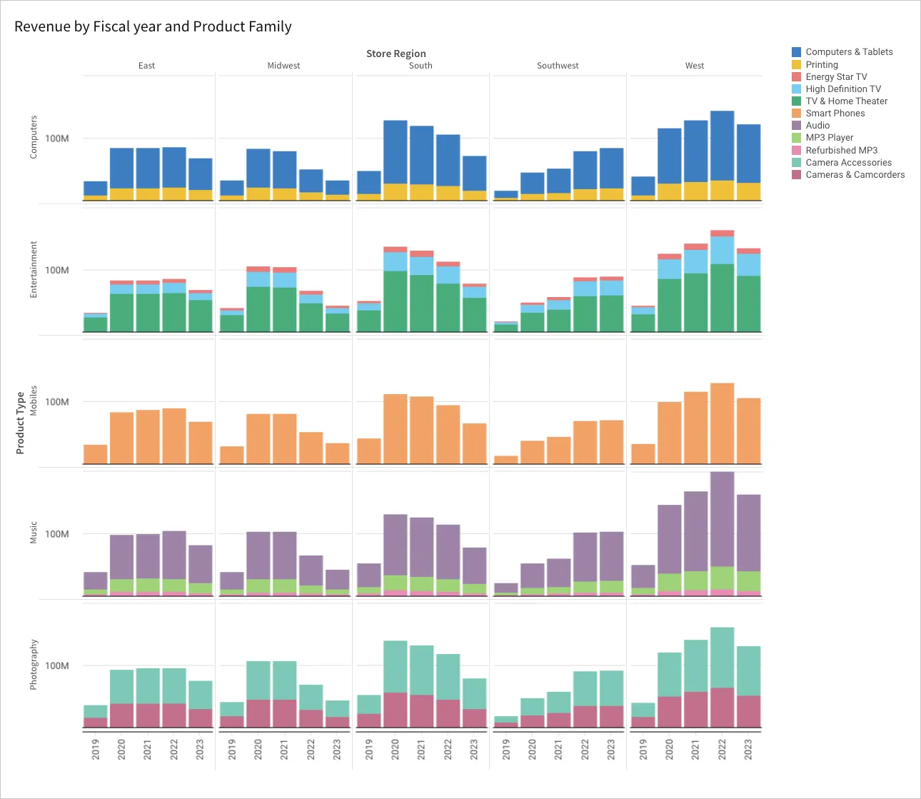 Stacked bar chart titled Revenue by Fiscal year and Product Family trellised into a grid with Store Region (East, Midwest, South, Southwest, West) as columns and Product Type (Computers, Entertainment, Mobiles, Music, Photography) as rows, each panel showing revenue by fiscal year from 2019 to 2023.