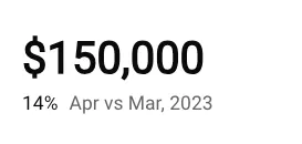 KPI displaying $150,000 with no color indicator, showing 14% Apr vs Mar, 2023.