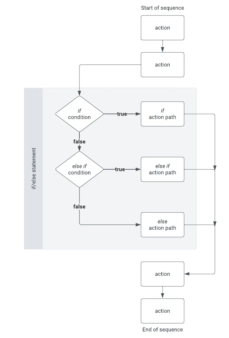 A flowchart demonstrating how a sequence evaluates and executes an if/else statement