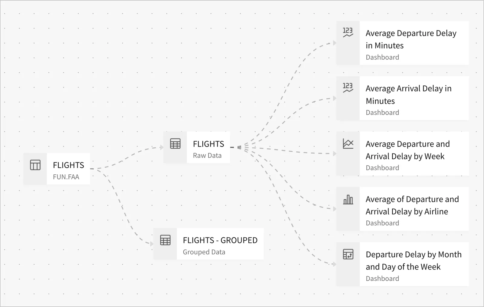 A directed acyclic graph shows the connection to the FLIGHTS table as the source for two table elements. The FLIGHTS table element is the source for five charts