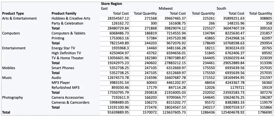Pivot table exported to Excel with Product Type and Product Family values listed once per group instead of repeated in each row, and the Store Region header listed once instead of repeated across column headers.