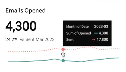 KPI titled Emails Opened displaying 4,300 with a tooltip showing Month of Date: 2023-03, Sum of Opened: 4,300, and Sent: 17,800.