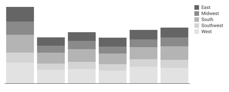 Stacked bar chart with the legend stacked vertically to the right of the chart.