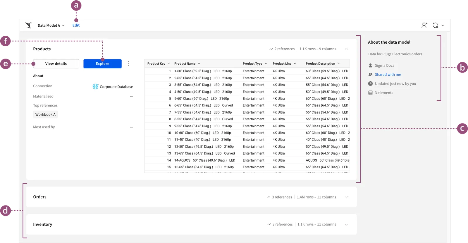 Annotated screenshot pointing out key UI components in the data model overview page.