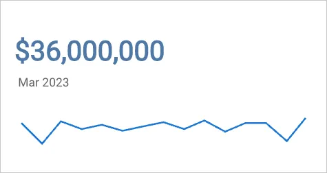 KPI chart displaying $36,000,000 in blue text for Mar 2023, with a trend line below.