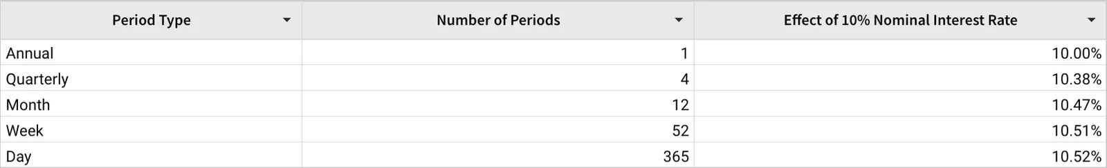 Table showing the effective annual rate for a 10% nominal rate across compounding periods, from 10.00% annually to 10.52% daily.