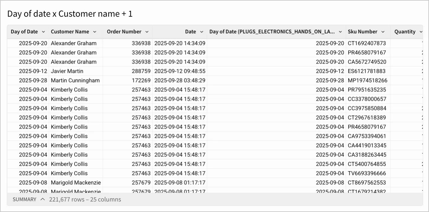Join output of the Day of date and Customer name combination table with the PLUGS_ELECTRONICS_HANDS_ON_LAB_DATA table.