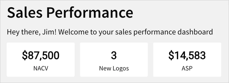 Sales Performance workbook with a personalized first-name greeting and KPI cards for 87,500 NACV, 3 new logos, and 14,583 ASP.