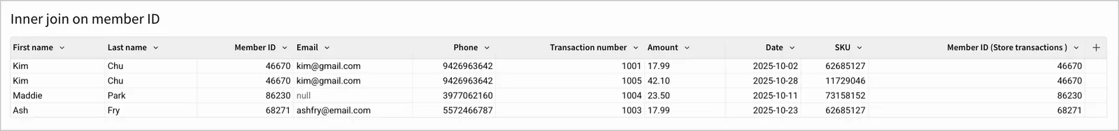Inner join result of the customer registry and store transactions tables on Member ID column.