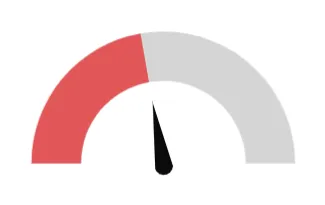 Gauge chart with a solid red fill from the minimum to the needle position and a gray unfilled area.