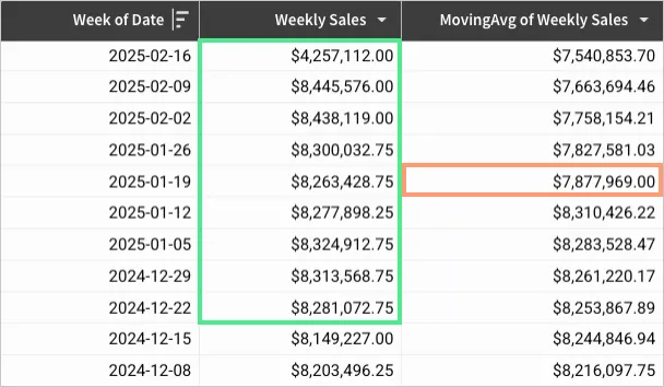 Table with Week of Date, Weekly Sales, and MovingAvg of Weekly Sales columns, sorted descending by week. The Weekly Sales values from 2024-12-22 to 2025-02-16 (the current row 2025-01-19 plus the four rows above it and four rows below it) are highlighted, and the corresponding MovingAvg result of $7,877,969.00 for 2025-01-19 is highlighted.