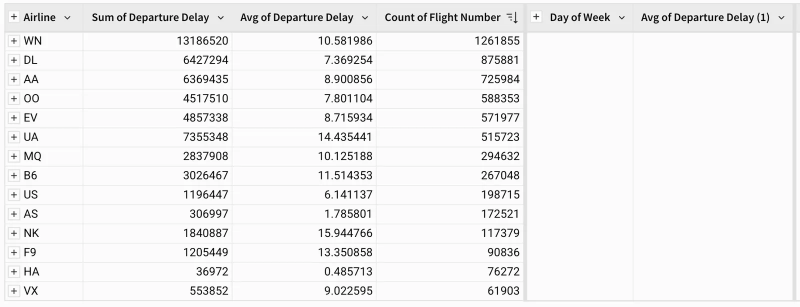 The Avg of Departure Delay calculation shows a (1) indicating that it is a duplicate in name with a column from the other grouping