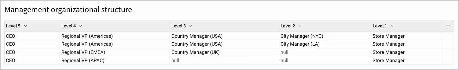 Input table with 5 columns of employee seniority, each with different roles in the company's management structure.