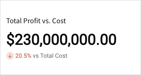 KPI chart titled Total Profit vs. Cost displaying \$230,000,000.00 with a red down arrow showing 20.5% vs Total Cost.