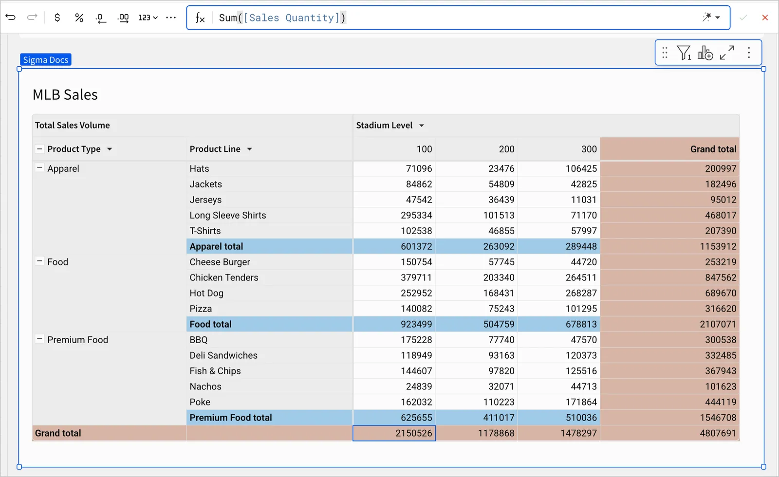 Pivot table with the first values cell in the grand total row selected and showing a formula of Sum([Sales Quantity]) in the formula bar