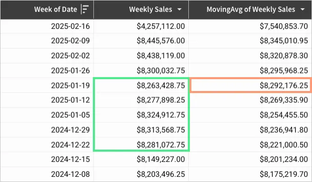 Table with Week of Date, Weekly Sales, and MovingAvg of Weekly Sales columns, sorted descending by week. The Weekly Sales values from 2024-12-22 to 2025-01-19 (the current row 2025-01-19 plus the four rows below it) are highlighted, and the corresponding MovingAvg result of $8,292,176.25 for 2025-01-19 is highlighted.