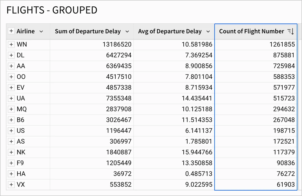 The FLIGHTS - GROUPED table is sorted by the count of flights in descending order