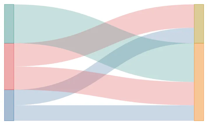 Sankey diagram with colored flows connecting three source categories on the left to two destination categories on the right.