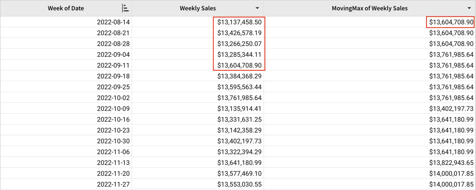 A table with Week of Date, Weekly Sales, and MovingMax of Weekly Sales columns, highlighting the week of 2022-08-14 and the next four weeks of sales, which produce a moving maximum of $13,604,708.90 for that week.