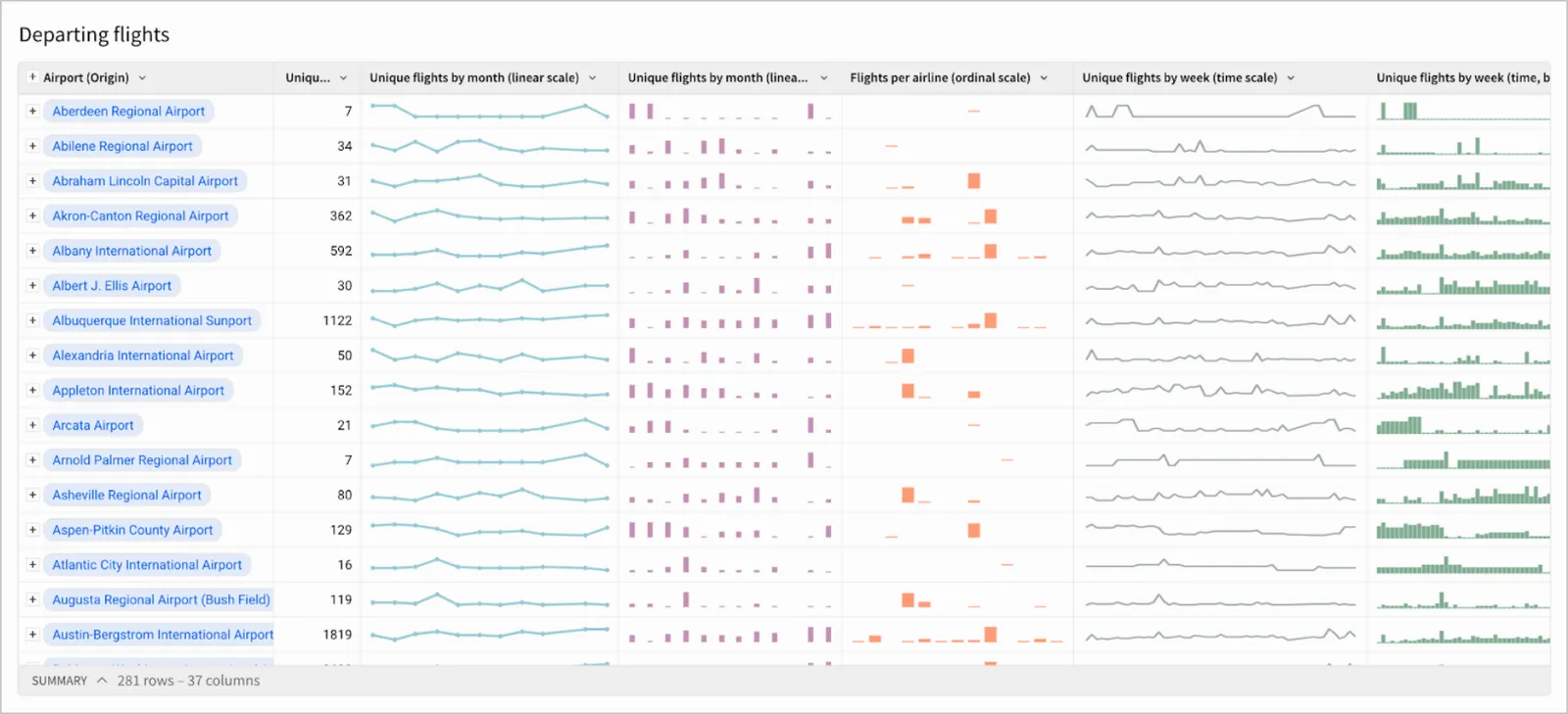 Chart with sparklines of flight departure patterns for different time intervals