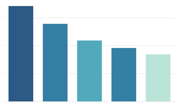 Vertical bar chart with five bars in shades of blue and teal, decreasing in height from left to right.