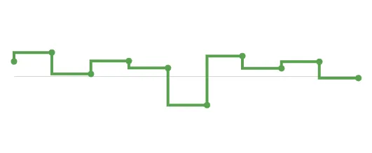 Green step-line chart with vertical changes occurring before each horizontal segment.