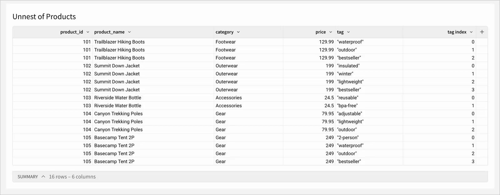 The Unnest of Products table shows one row for each tag on each product, an index column shows the zero-indexed position of each item in its original array