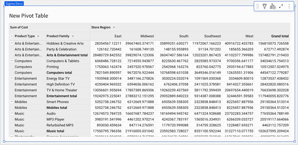 Pivot table with Product Type and Product Family as separate row columns, where the Product Type label repeats on every row within its group.
