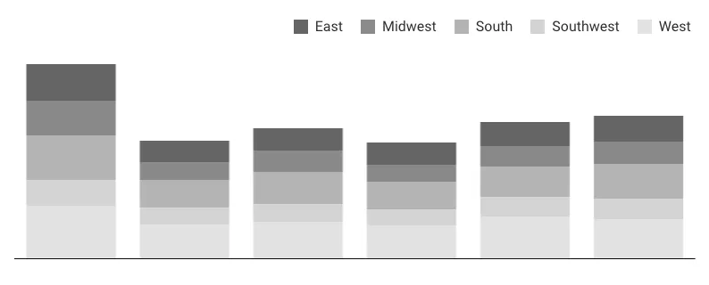 Stacked bar chart with the legend placed horizontally in the top-right corner above the chart.